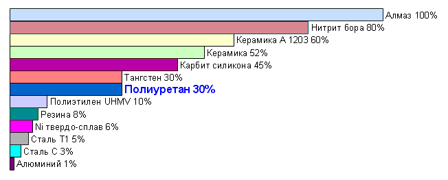 Абразивная стойкость полиуретановых плоскосворачиваемых рукавов 