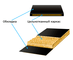 Строение монопрокладочной конвейерной ленты ПВХ